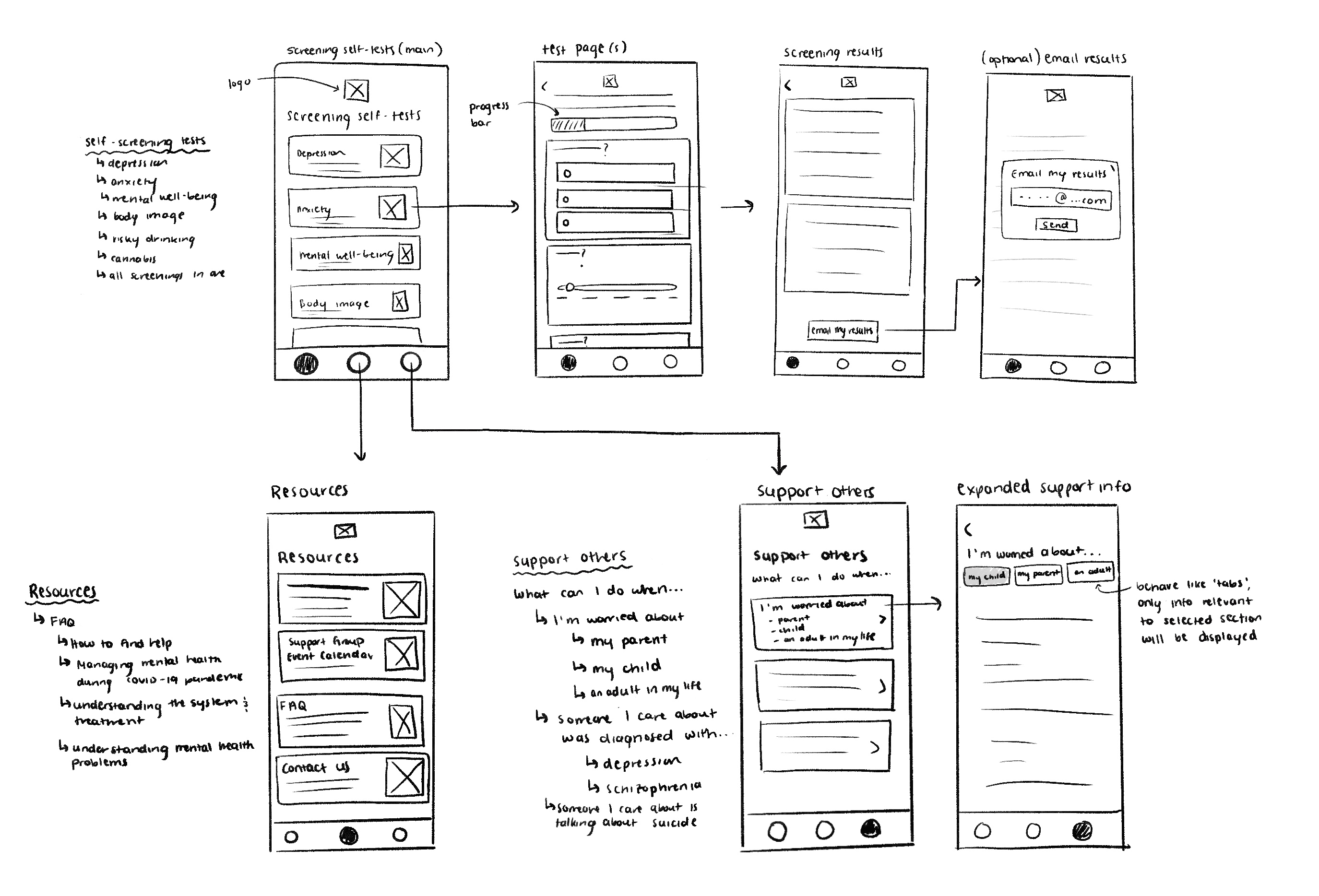 Low-fidelity user flow